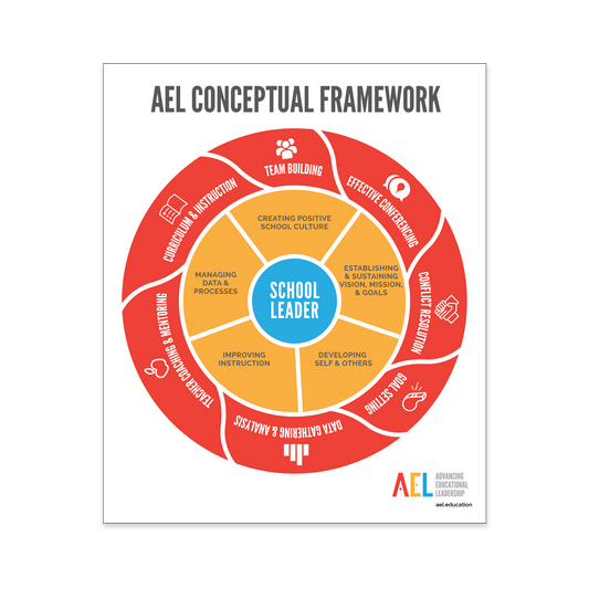 Preview of the Red, Orange, and Blue wheel containing the Conceptual Framework Poster
