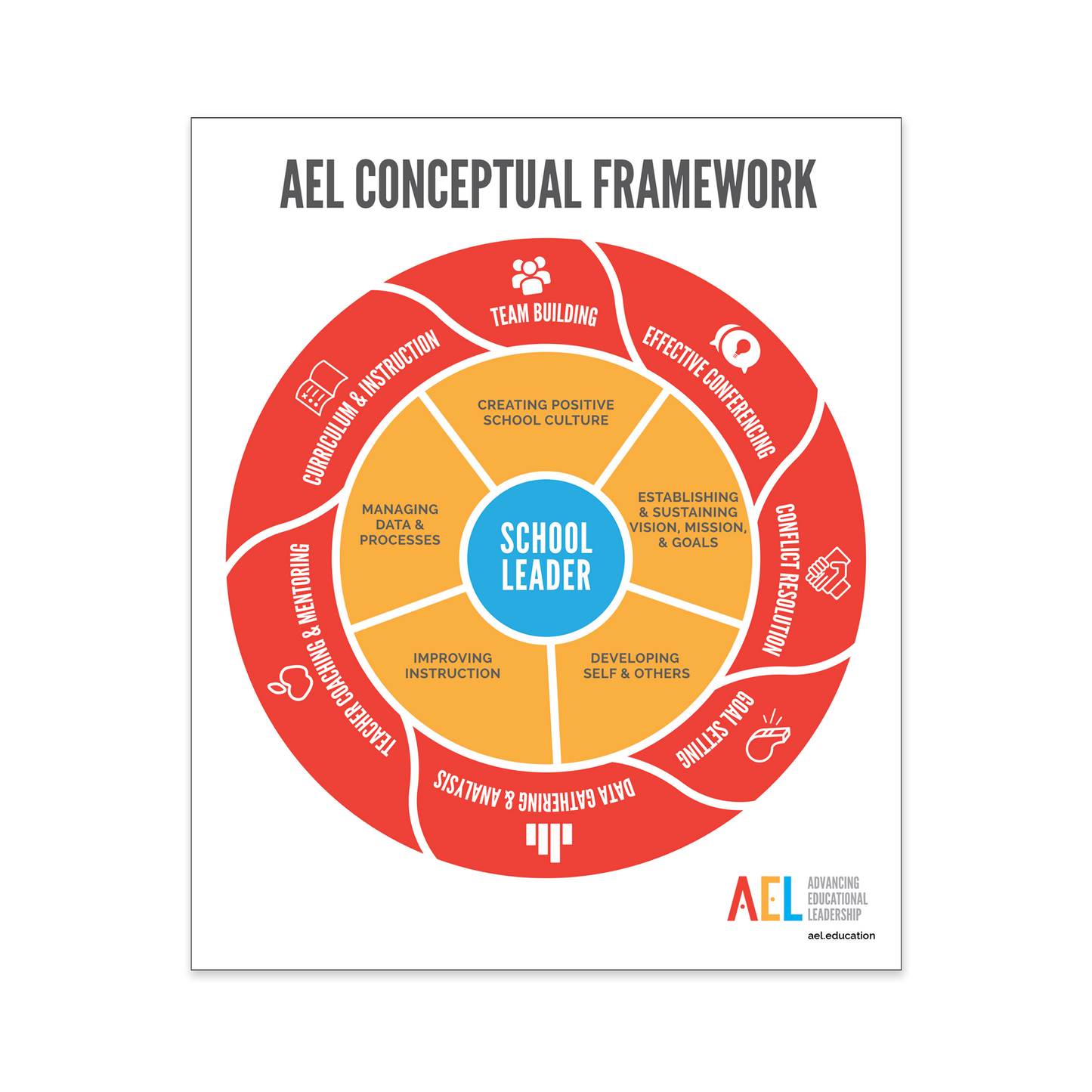 Preview of the Red, Orange, and Blue wheel containing the Conceptual Framework Poster