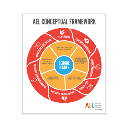 Preview of the Red, Orange, and Blue wheel containing the Conceptual Framework Poster