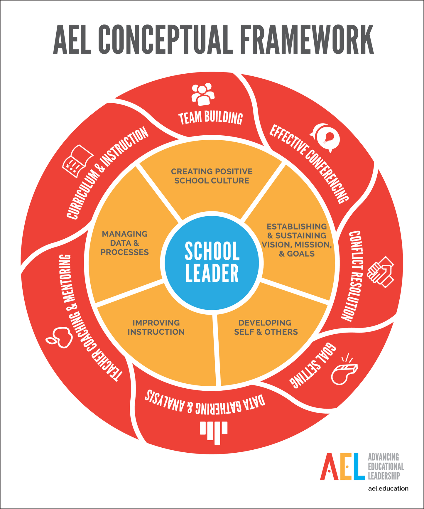 Advancing Educational Leadership (AEL) Conceptual Framework Poster (Foam Board)