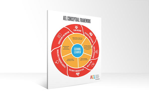 Advancing Educational Leadership (AEL) Conceptual Framework Poster (Foam Board)
