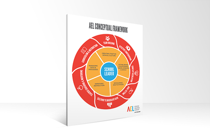 Advancing Educational Leadership (AEL) Conceptual Framework Poster (Foam Board)